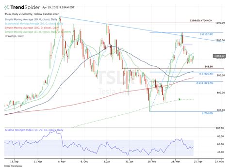 tsla stock price chart